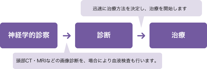 頭痛 滋賀県大津市 脳神経内科 内科 さくらいクリニック